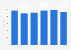 Average claim size of private comprehensive car insurances in Netherlands 2011-2016