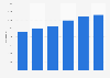 Average claim size of private third party car insurances in the Netherlands 2011-2016