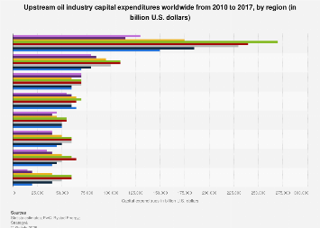 Global upstream oil industry capital expenditures by region 2017| Statista