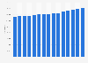 Number of students at government schools in Kuwait 2005/2006-2016/2017