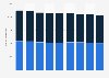Number of kindergarten pupils in Kuwait by gender 2011/2012-2016/2017