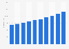 Number of Kuwaiti physicians in the government sector in Kuwait 2010-2017