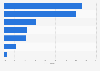 MVNO market share in selected countries in the EU 2013
