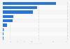 MVNOs' revenues in the United Kingdom (UK) 2013, by focus