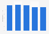 Revenue in gross written premiums of non-life insurances in the Netherlands 2011-2015