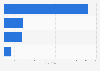 Number of MVNOs in the United Kingdom (UK) 2013, by host operator
