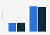 Italy: digital and non advertising investments 2014-2015