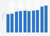 Number of non-Kuwaiti dentists in the government sector in Kuwait 2010-2017