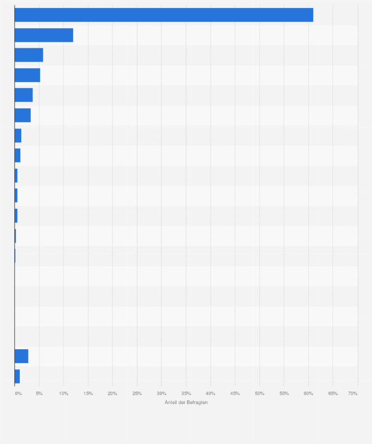 Statistik: Welches ist Ihnen das wichtigste Zimmer in Ihrem Zuhause?