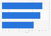 Usage of YouTube around sports events in the U.S. 2016