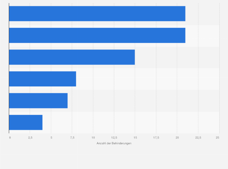 Statistik: Flughäfen mit den häufigsten Behinderungen durch zivile Drohnen in Deutschland im Jahr 2023