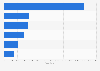 Beliebteste Blogs in Deutschland nach Anzahl der Facebook-Fans 2017
