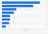 Italy: purchased articles during winter sale season in Italy 2018, by product