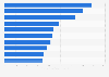 Beliebteste Beauty-Marken nach der Anzahl der Facebook-Fans in Deutschland 2018