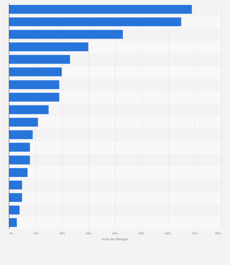 Statistik: Denken Sie bitte an das Angebot von Milch in Supermärkten. Welche Arten von Milch fallen Ihnen spontan ein?