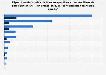 Sport en France : nombre de licences et ATP par fédération sportive 2017