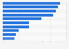 U.S. leading categories in grocery 2016, based on volume sales growth