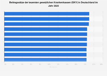 Gesetzliche Krankenkassen Beitragssatze Der Teuersten Kassen In Deutschland 17 Statista