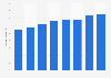 Italy: Discovery day time audience share 2013-2018