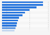 Most hashtagged cities on Instagram worldwide 2017