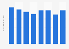 Número de cajeros automáticos en Estonia 2011-2017