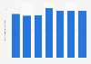 Número de cajeros automáticos en Irlanda 2011-2017
