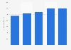 Value of investments of funeral in kind insurers in the Netherlands 2011-2015