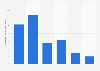UK: use of seach engine optimization among small & medium enterprises April 2016