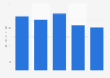 Indonesia hair care products imports 2011-2015