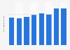 Número de cajeros automáticos en Luxemburgo 2011-2017