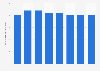 Número de cajeros automáticos en Malta 2011-2017