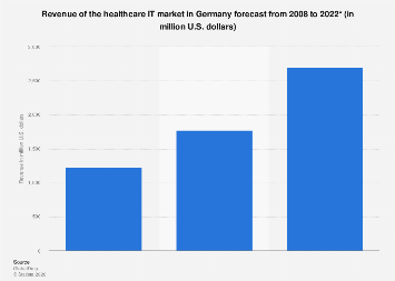 Healthcare IT market revenue in Germany 2008-2022| Statista