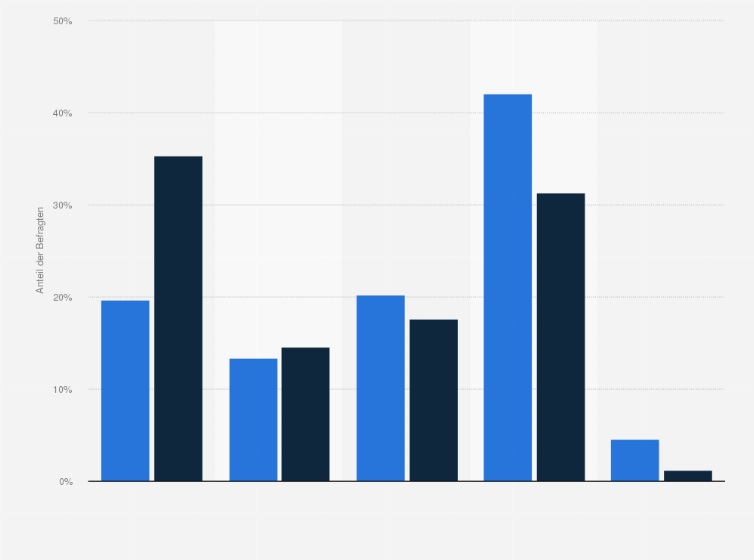 Statistik: Wie wichtig ist es Ihnen, dass Sie in Ihrem Haushalt Haustiere halten dürfen?
