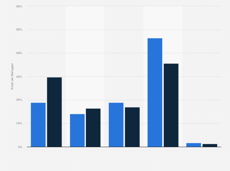 Statistik: Ist es ein Ausschlusskriterium, wenn Sie in einer Wohnung oder einem Haus keine Haustiere halten dürfen/können?