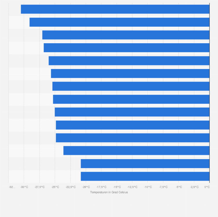 Statistik: Niedrigste gemessene Temperaturen in den Landeshauptstädten der Bundesländer in Deutschland im Zeitraum von 1912 bis 2016 (in Grad Celsius)