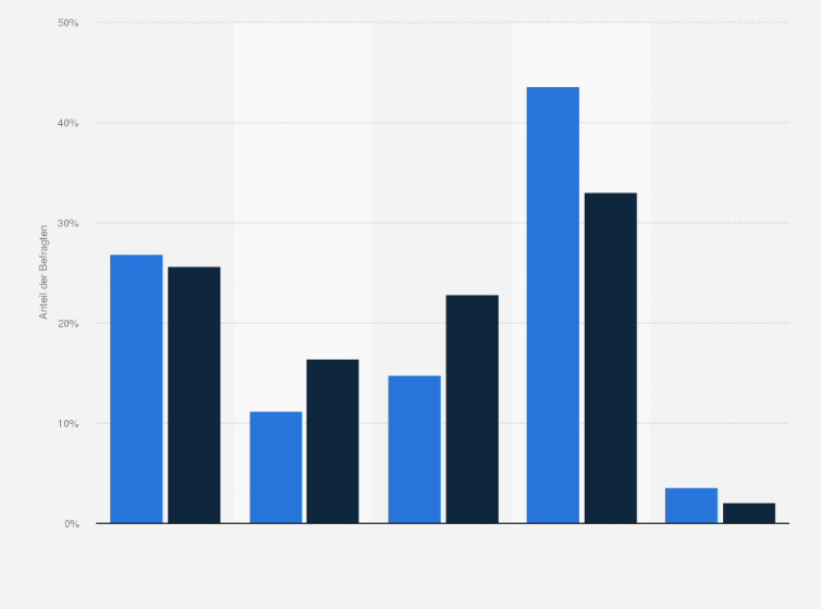 Statistik: Wie wichtig ist es Ihnen, dass Sie in Ihrem Haushalt Haustiere halten dürfen?