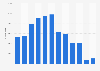Visitors at sea clubs in Kuwait 2010-2017