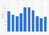 Beach visitors in Kuwait 2010-2017