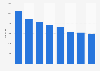 Number of liquefied petroleum gas (LPG) car exports from the Netherlands 2012-2017