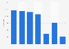 Entertainment City visitors in Kuwait 2010-2016