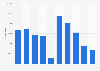 Number of visitors to Kuwait's skating rink 2010-2014