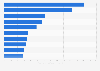 Beliebteste Versicherungen nach der Anzahl der Facebook-Fans in Deutschland 2018