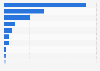 Leading retail foreign exchange currencies globally in 2016, by average daily volume
