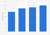 Export revenue of the New Zealand ICT Industry 2008-2014