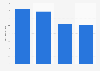 Average 4G download speed in Sweden 2016, by operator