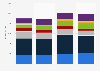 Sales revenue of ICT goods in New Zealand 2008-2014, by segment