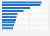 Italy: residence permits of non-EU citizens 2017, by country of citizenship