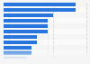 Tácticas usadas por directores de marketing en marketing móvil a nivel mundial 2015