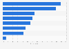 Leading digital coupon sources according to U.S. users 2016