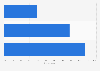 YouTube usage frequency in Denmark 2017